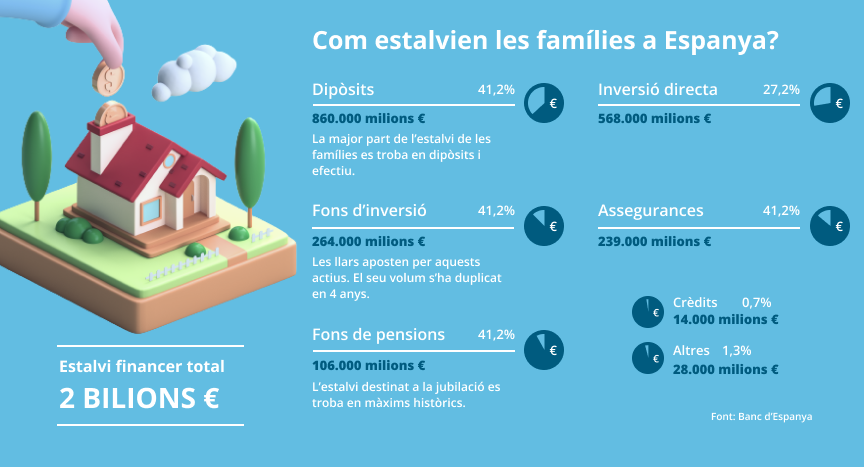 Com estalvien les famílies a Espanya